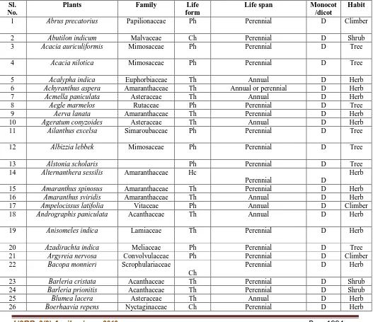 Table 1: Inventory of Plant Species of Gunjan Ecological Park Pit Lake. 