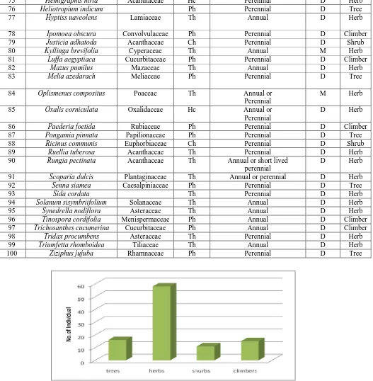 Figure 2: General Synoptic Account of Embankment Flora of Gunjan Ecological Park Pit Lake, West Bengal, 