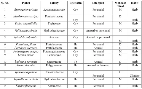 Table 2: General Synoptic Account of Aquatic Flora of Gunjan Ecological Park Pit Lake, West Bengal, India 