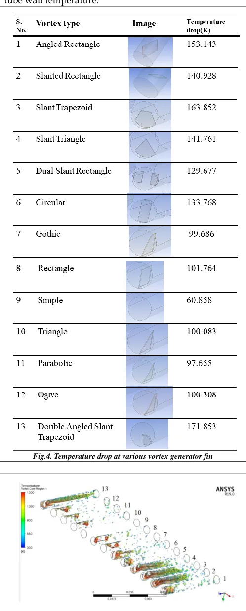 Fig.4. Temperature drop at various vortex generator fin 