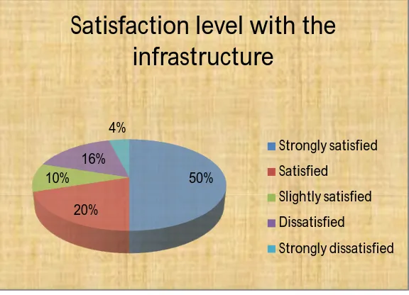 Figure 2: Satisfaction level with the infrastructure 