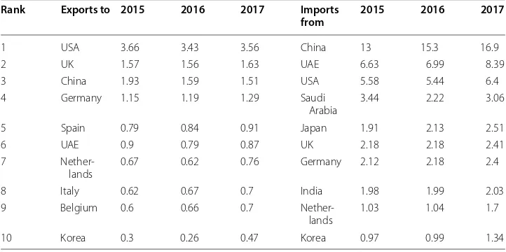 Table 1 Pakistan major export and import markets (US$ billion) Source: World Bank data