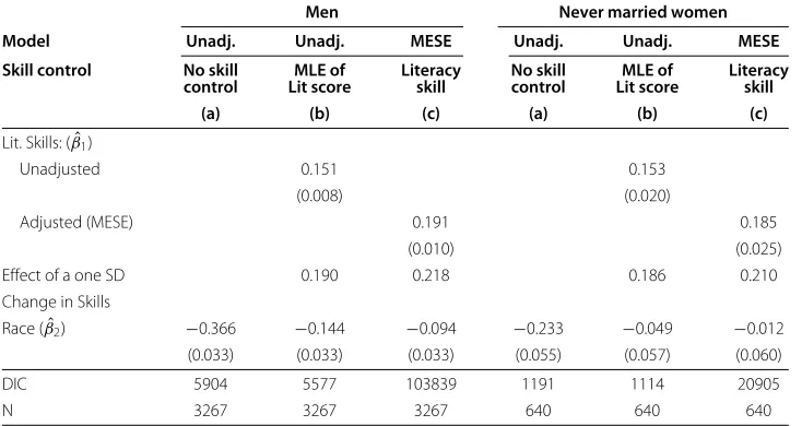 Table 2 Log wage regressions