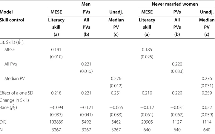 Table 3 Plausible-values adjustments for log wage regressions