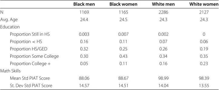 Table 4 Sample characteristics, National Longitudinal Study of Youth 1997 (NLSY97)