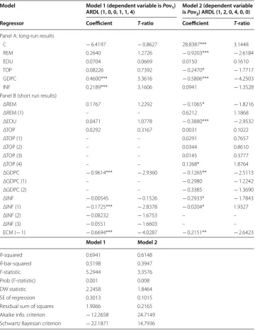 Table 4 Diagnostic Results for Models 1 and 2