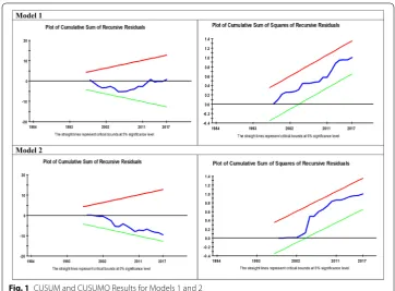 Fig. 1 CUSUM and CUSUMQ Results for Models 1 and 2
