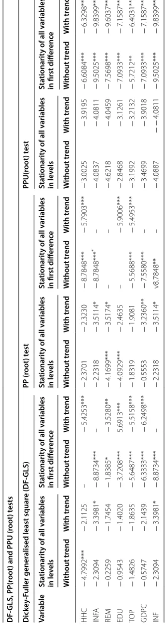 Table 1 Unit root test results