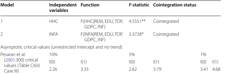 Table 2 ARDL approach to cointegration results