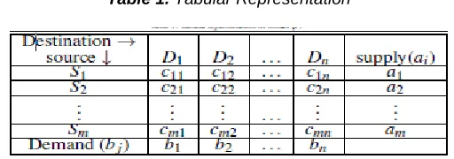 Table 1. Tabular Representation  