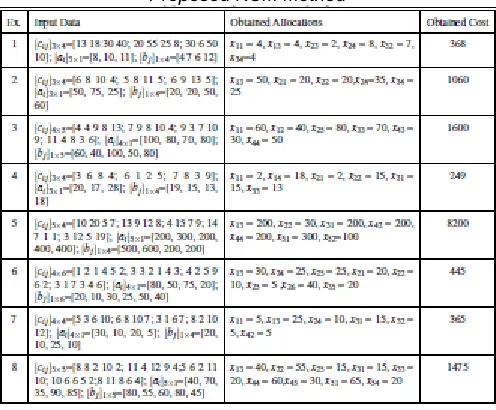 Table 2: 12 Numerical Examples taken from literature and IBFS using Proposed KCM Method 