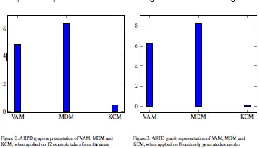 Table 5: Results(IBFS and Optimal Solution of randomly generated 8 examples ) 