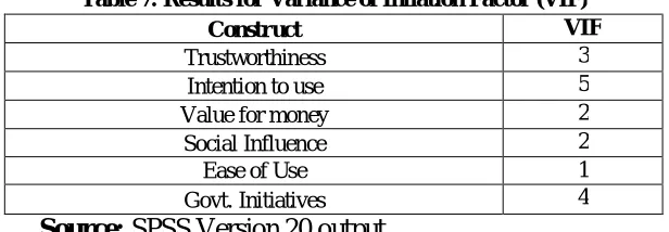 Table 7: Results for Variance of Inflation Factor (VIF) VIF 