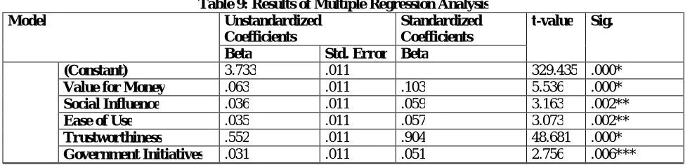 Table 9: Results of Multiple Regression Analysis Unstandardized Standardized 