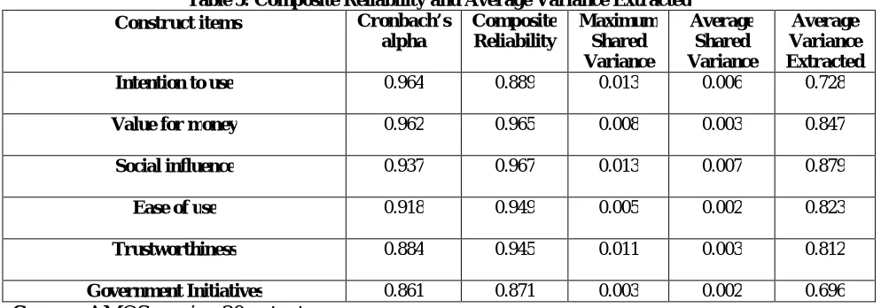 Table 4: Model fit Indices Recommended By 