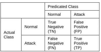 Table: 3 Comparison of four Bayes net classifiers using Statistical based feature selection methods  