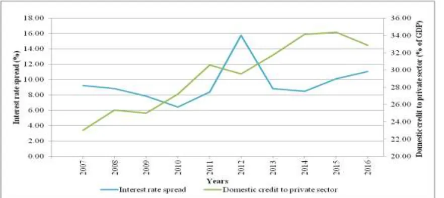 Figure 6: Interest rate spread and domestic credit to private sector in Kenya: 2007 - 2016 Source: Central Bank of Kenya 