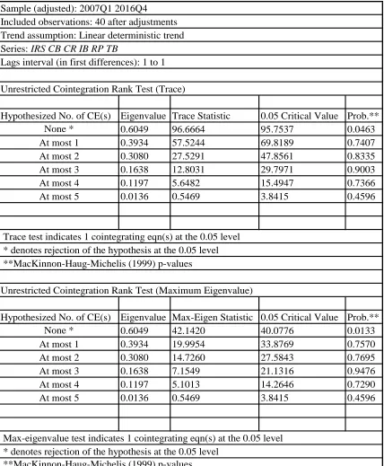 Table 2: Cointegration results for interest rate spread – monetary policy model 