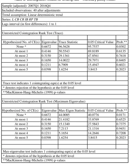 Table 3: Cointegration results for lending rate – monetary policy model 