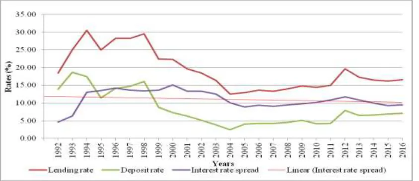 Figure 1: Weighted average commercial banks’ lending rate, deposit rate  and interest rate spread in Kenya: 1992-2016 Source: Central Bank of Kenya 