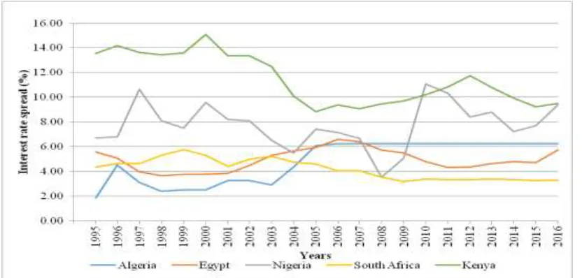 Figure 2: Comparison of interest rate spread between Kenya and  