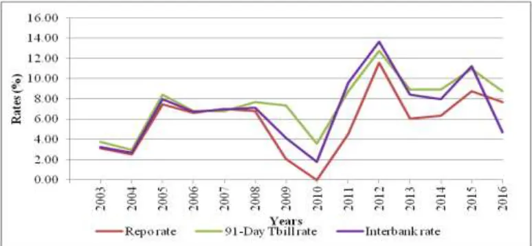 Figure 3: Average repo rate, 91-day Tbill rate and interbank rate in Kenya: 2003 - 2016 Source: Central Bank of Kenya 