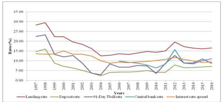 Figure 5: Average lending rate, deposit rate, 91-day Tbill rate, central bank rate  and interest rate spread in Kenya: 1997 - 2016 Source: Central Bank of Kenya 