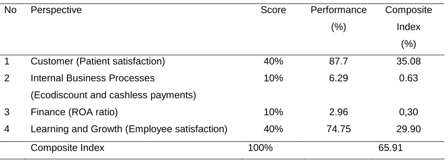 Table 2 The Results of ASRI Foundation Composite Index Calculation (CI) 