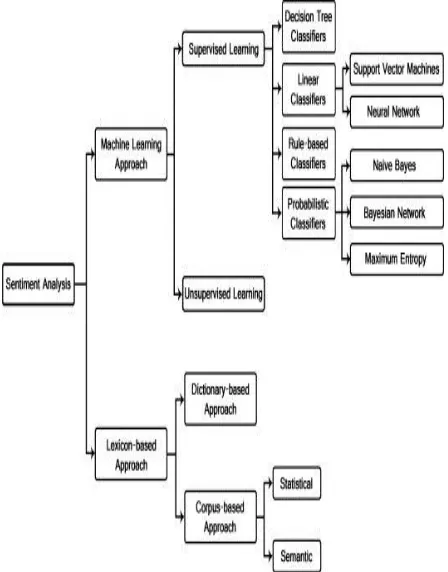Fig 1 Sentiment Classification techniques 