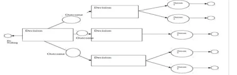 Fig 3: Decision trees are graphical models for describing sequential decision problems