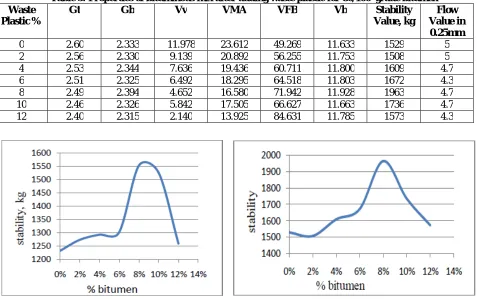 Table 5: Properties of bituminous mix after adding waste plastic for 80/100  grade bitumen Gt Gb Vv VMA VFB Vb Stability Flow 