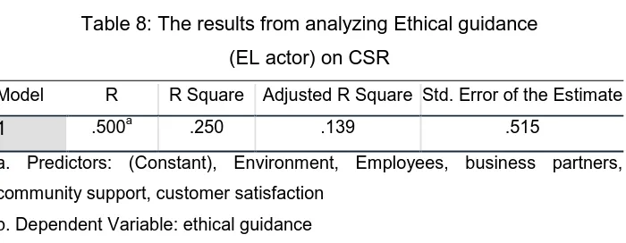 Table 8: The results from analyzing Ethical guidance 