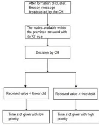 Figure 3. Flow diagram for slot priority  