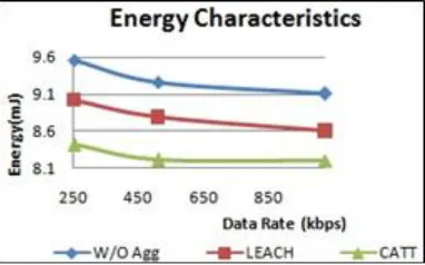 Figure  4.  Data Rate Vs Characteristics of PDR  