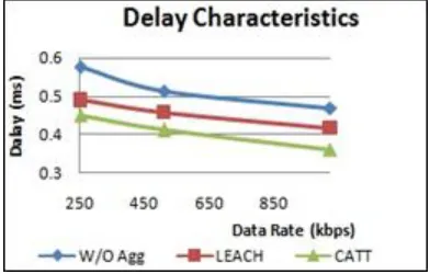 Figure  9. No. of Nodes  Vs  Characteristics of Throughput  