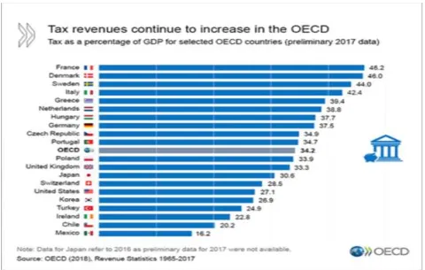 Figure 7. Tax revenues continue to increase in the OECD 