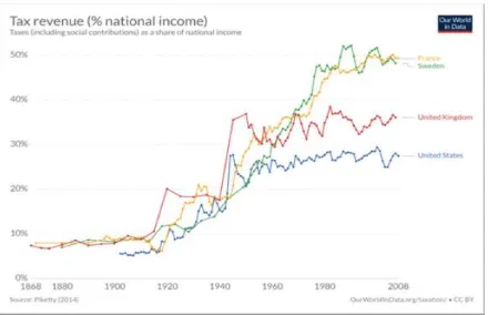 Figure 1. Tax revenue (% national income) 