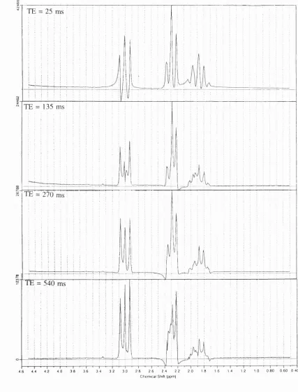Figure 6.9. GABA model spectra acquired using PRESS localisation