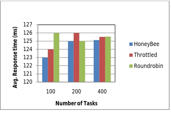 Fig 9. Average Response Time vs Executable InstructionLength 