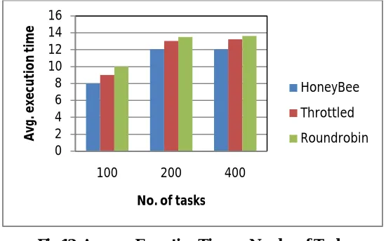 Fig 11. Average Response Time vs Executable InstructionLength 