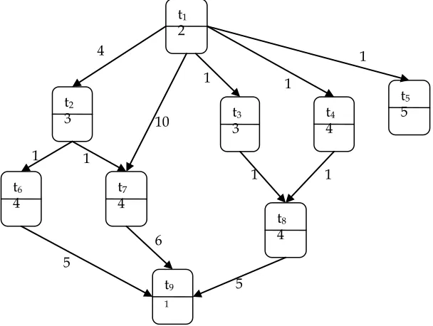 Figure 1: Directed Acyclic Graph [6]  
