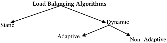 Figure 2:  Partial Taxonomy of Load Balancing Algorithms  