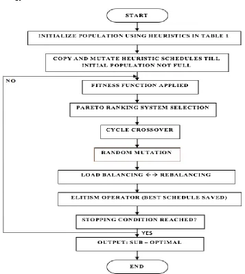 Figure 4: Flow of tasks to be performed by the heuristic (Genetic Algorithm) under consideration 