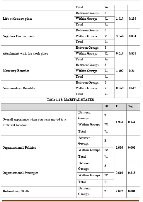 Table 1.4.3: MARITAL STATUS 