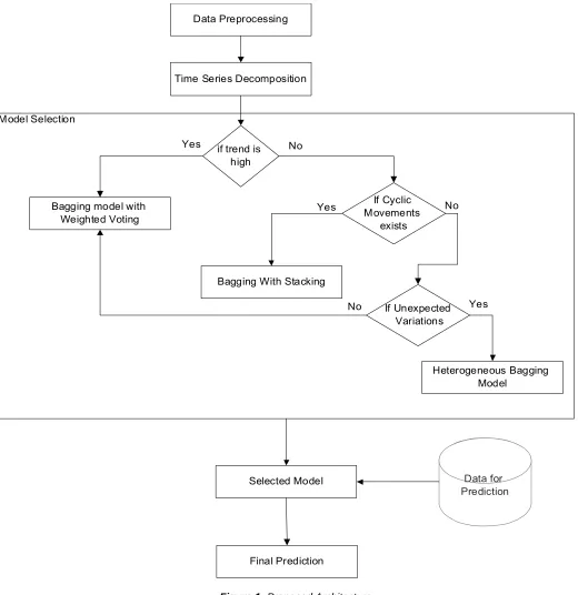 Figure 1:  Proposed Architecture 
