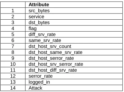 Table 1. Attributes of NSL-KDD Dataset  