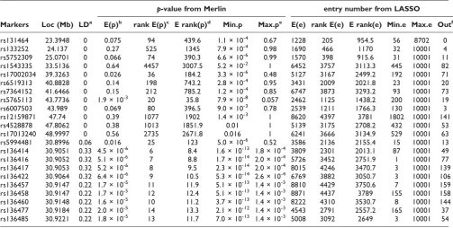 Figure 1Association tests of 4589 SNPs on chromosome 22 for Replicate 1 of the simulated LDL phenotype