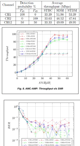 Fig. 8. AMC-AMP: Throughput v/s SNR 