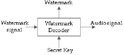Fig. 1: The general structure of digital audio watermark embedding process  