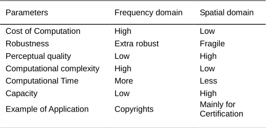 TABLE 1Comparison between Frequency and Spatial domain
